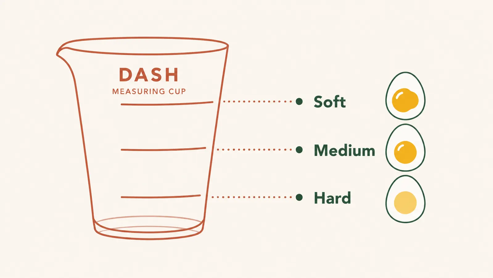 Side-by-side chart showing water fill levels for soft-boiled, medium-boiled, and hard-boiled eggs on the Dash egg cooker measuring cup
